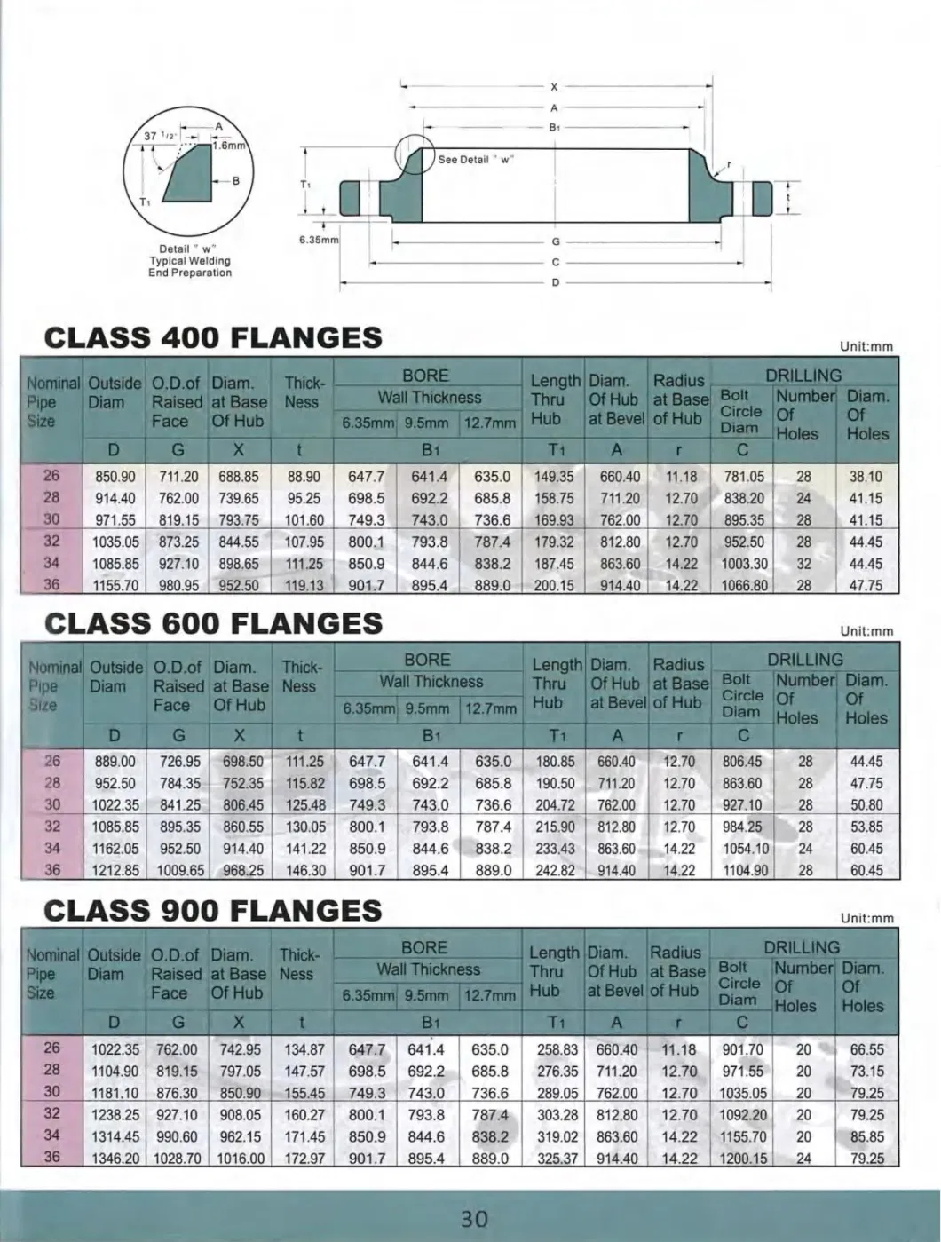 Forged Flange ANSI B16.47 API605 Class 400 Class 600 Class 900 Wn So Bl Sw Th Flanges