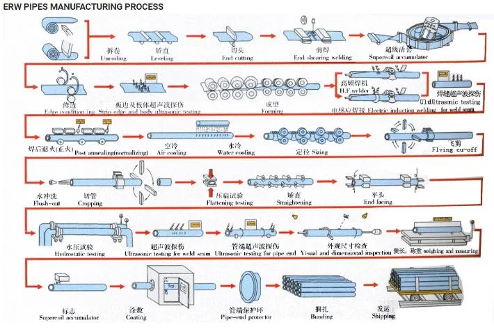 1/2&quot;~24&quot; API 5L Grade B ASTM A53 Schedule 40/Schedule80 ERW Pipeline for Oil, Gas and Water Transportation