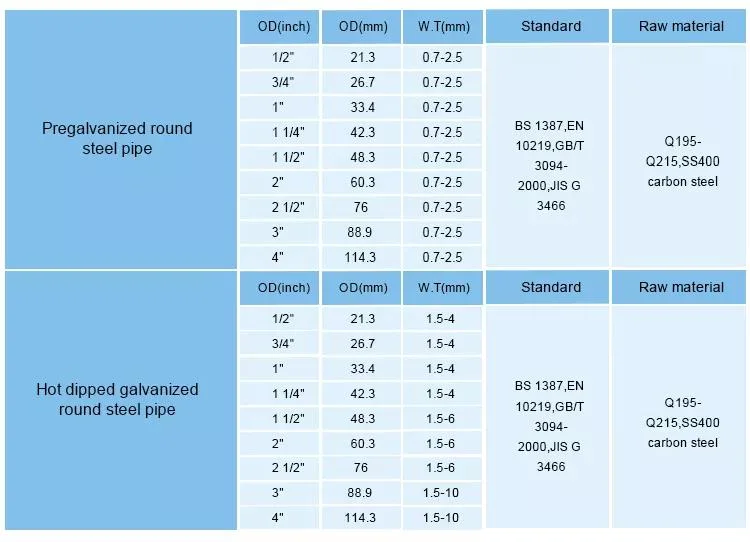 High Quality Low Carbon Round Galvanized Steel Tubes 2 Inch Gi Hot DIP Galvanized Steel Pipe Price