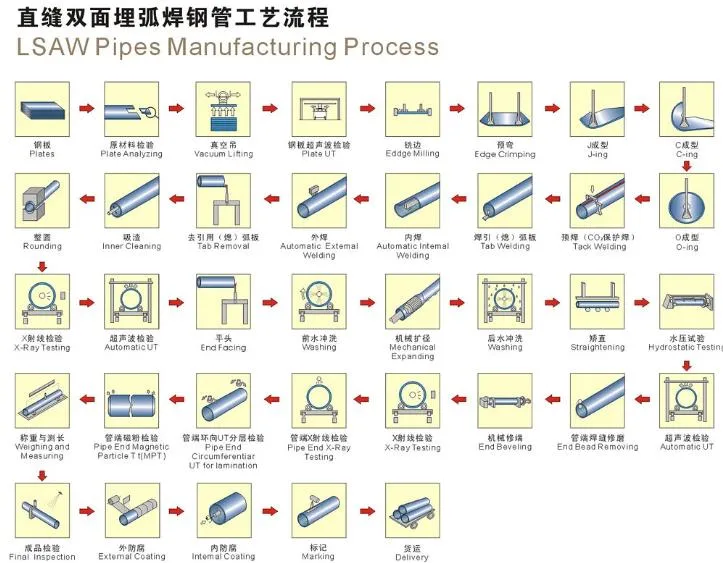 1/2&quot;~24&quot; API 5L Grade B ASTM A53 Schedule 40/Schedule80 ERW Pipeline for Oil, Gas and Water Transportation