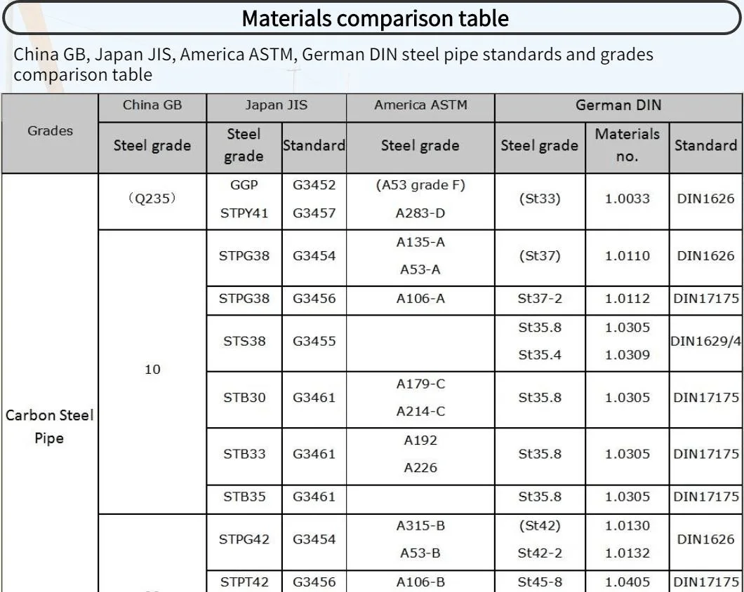 DIN1629/3 1629/4 St52 St52.4 ASTM A210-C 16mn Low Alloy Steel Seamless Hot Rolled Round Pipes