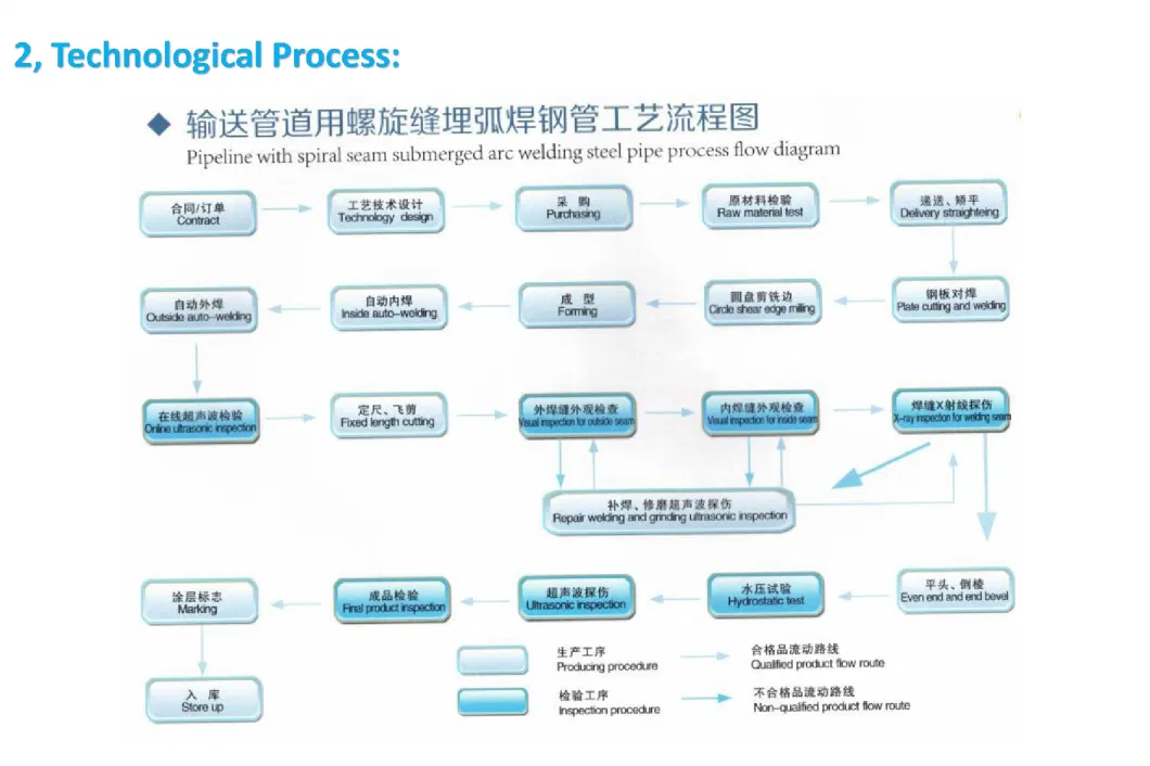 API Seamless/Welding Oil/Gas Steel Welded Line Carbon/Alloy Pipe for Oilfield Services