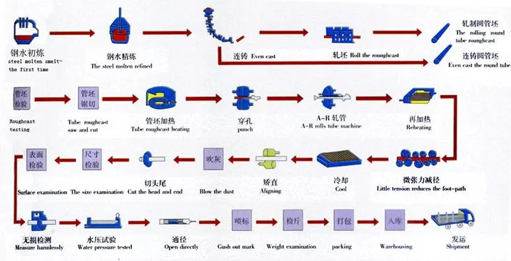 Small Large Outside Diameter Alloy Steel Tube and Pipe