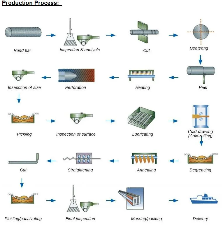 Good Selling Schedule 80 A53 Grb ASTM A106 Customization Seamless Carbon Steel Pipe Price