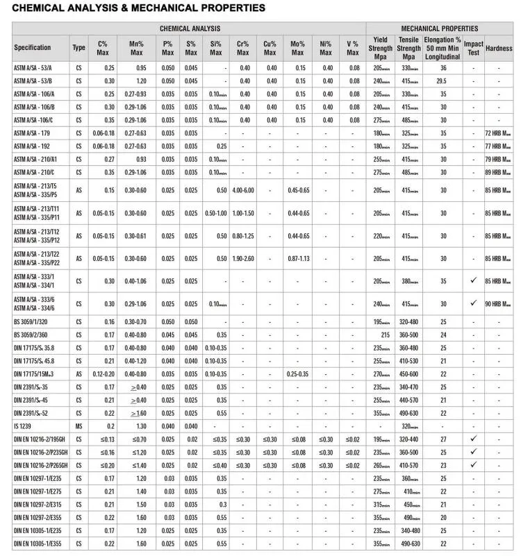 Cold Drawn/Hot Rolled ASTM A106gr. B A335 Apl 5L X60 X42 P91 P11 T92 L245 L360 High Pressure Steel Pipe/Alloy Seamless Steel Pipe/Line Tube