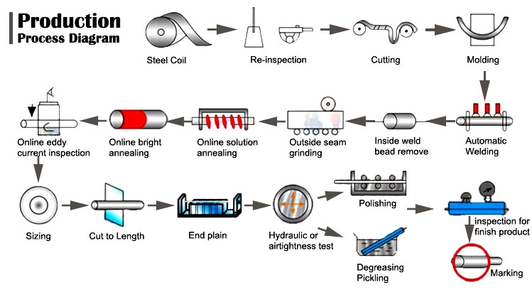 Djs Sells High Quality 200/300/400/500 Series Stainless Steel Coil Tube Discount Prices