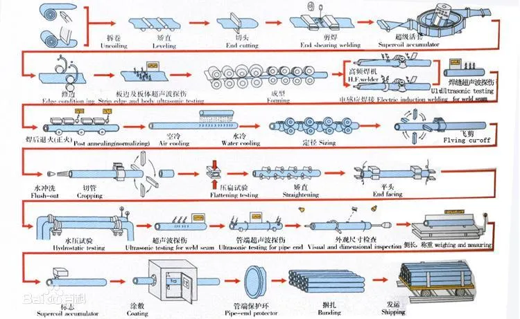 ASME Seamless Steel T11 Large Caliber Seamless Tube for High-Pressure Boiler