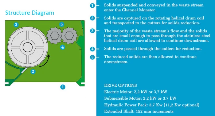 Submersible Pipe Type Grinder Channel Waste Water Grinder