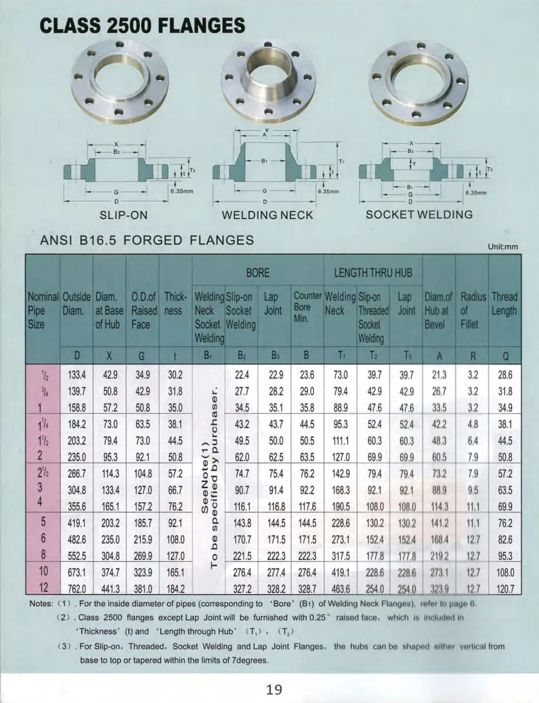 ANSI B16.5 Forged Flange Class 2500 Weld Neck Slip-on Socket