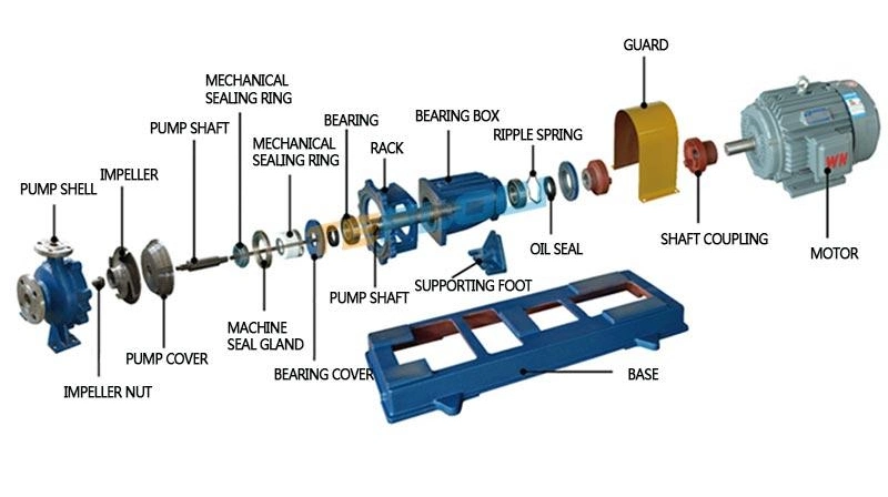 Blossom API610 Water Treatment Solutions Strong Corrosion Resistance Ih Horizontal Chemical Centrifugal Pump