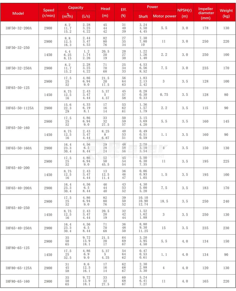 Fluorine Plastic Centrifugal Pump Ihf Steel Lined PTFE Alloy Anti-Corrosion, Acid and Alkali Resistant Horizontal Single-Stage Single Suction Chemical Pump