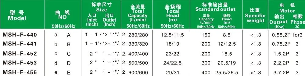 Fdt Stainless Steel Sewage Acid Alkali Transfer Magnetic Drive Chemical Pump