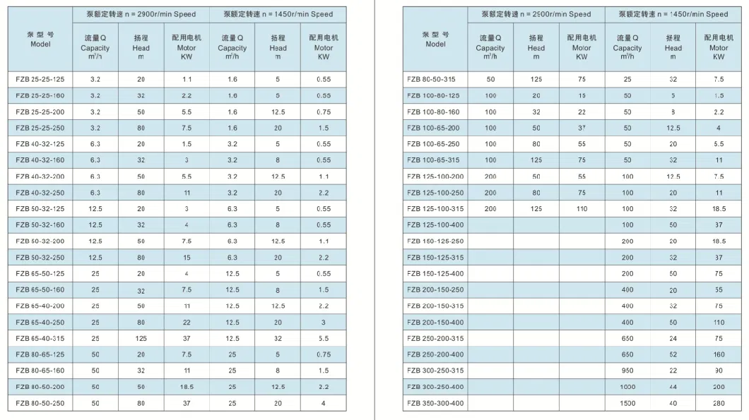 Fzb Electroplating Industry Fluoroplastic Pump Hydrochloric Sewage Treatment Pump Self Priming Pump