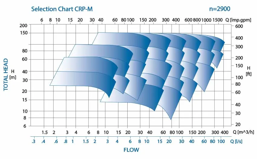 Mx (F) Series Magnetic Centrifugal Pump