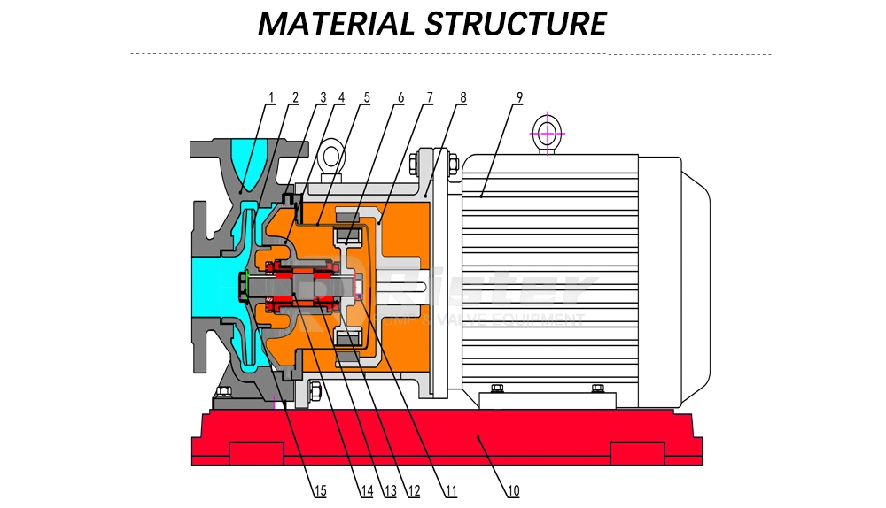 Cqb-S Leak Free Horizontal Anti-Corrosion Liquid Centrifugal Stainless Steel Acid and Alkali Resistant Magnetic Drive Chemical Pump Self Suction Magnetic Pump