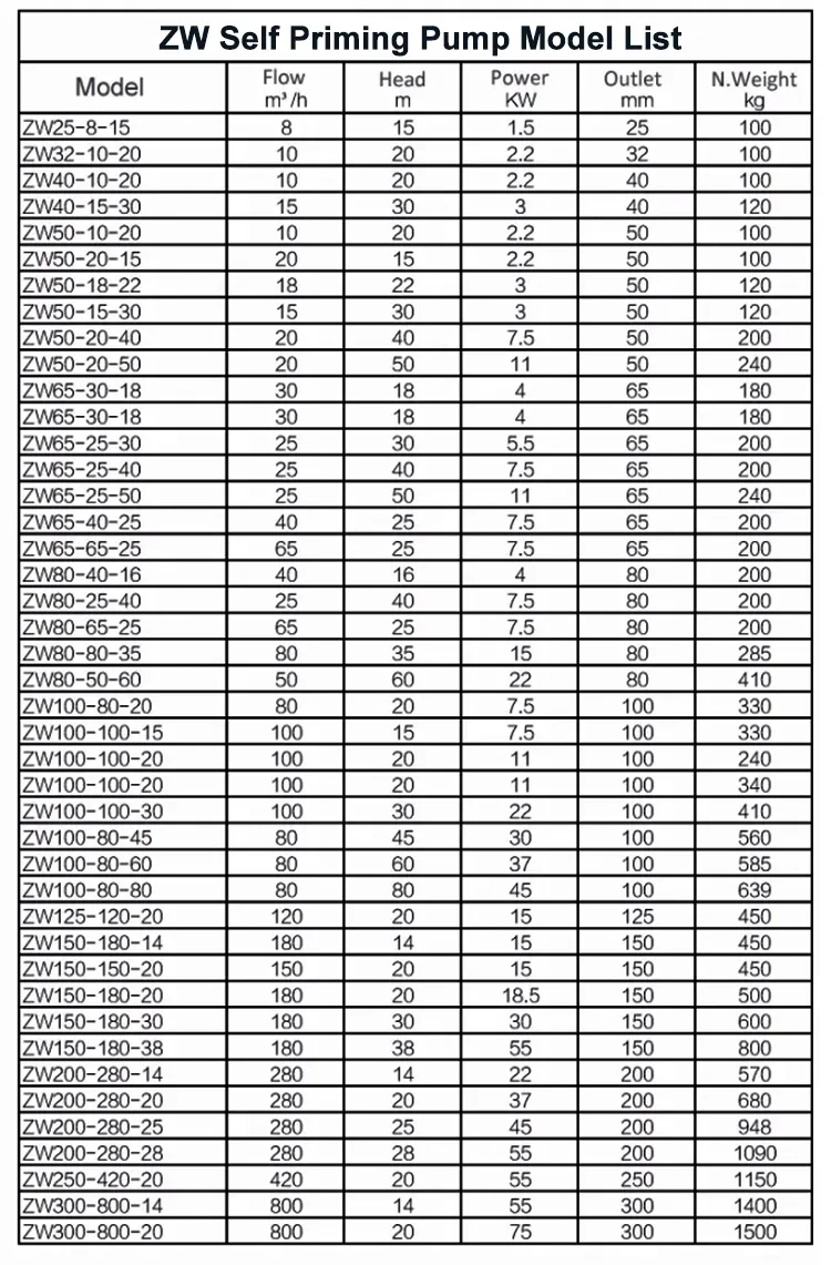 Zw Type Corrosion Resistant Cast Iron Horizontal Electric Self-Priming Sewage Water Pump