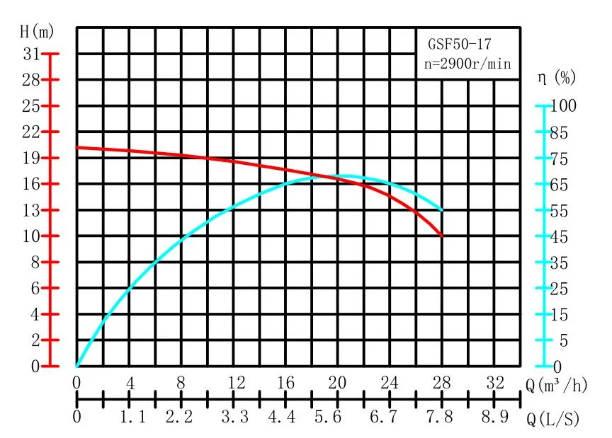 Industry Use, High Pressure Water Pump, Non-Aggressive, Single Stage Pump