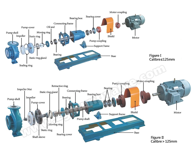 China Horizontal PTFE, F46, PFA, PP Lined/Lining Centrifugal Chemical Pump for Hydrochloric Acid Resistance