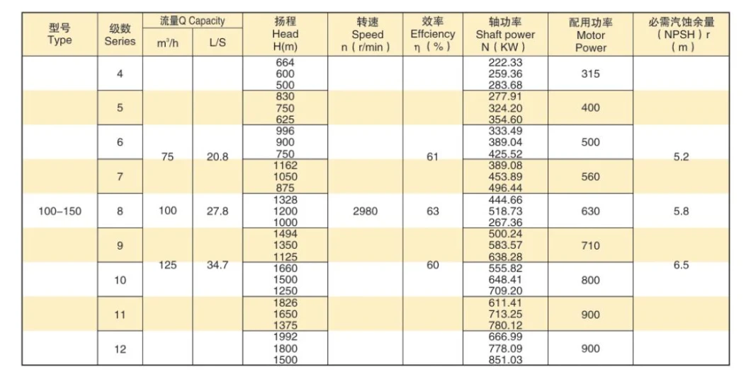 High Pressure API610 Chemical Industry Centrifugal Oil Pump Bb5 (FHB) for Wastewater Treatment