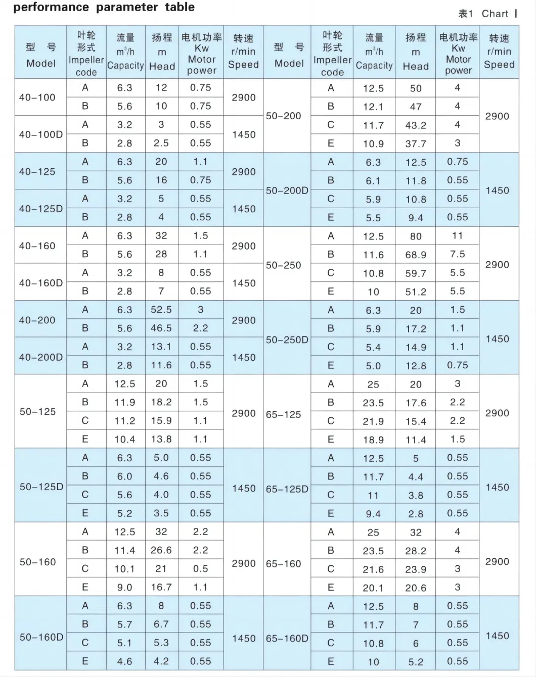 High Quality Acid Self-Control Fzb Fluorine Plastic Self-Priming Centrifugal Pump