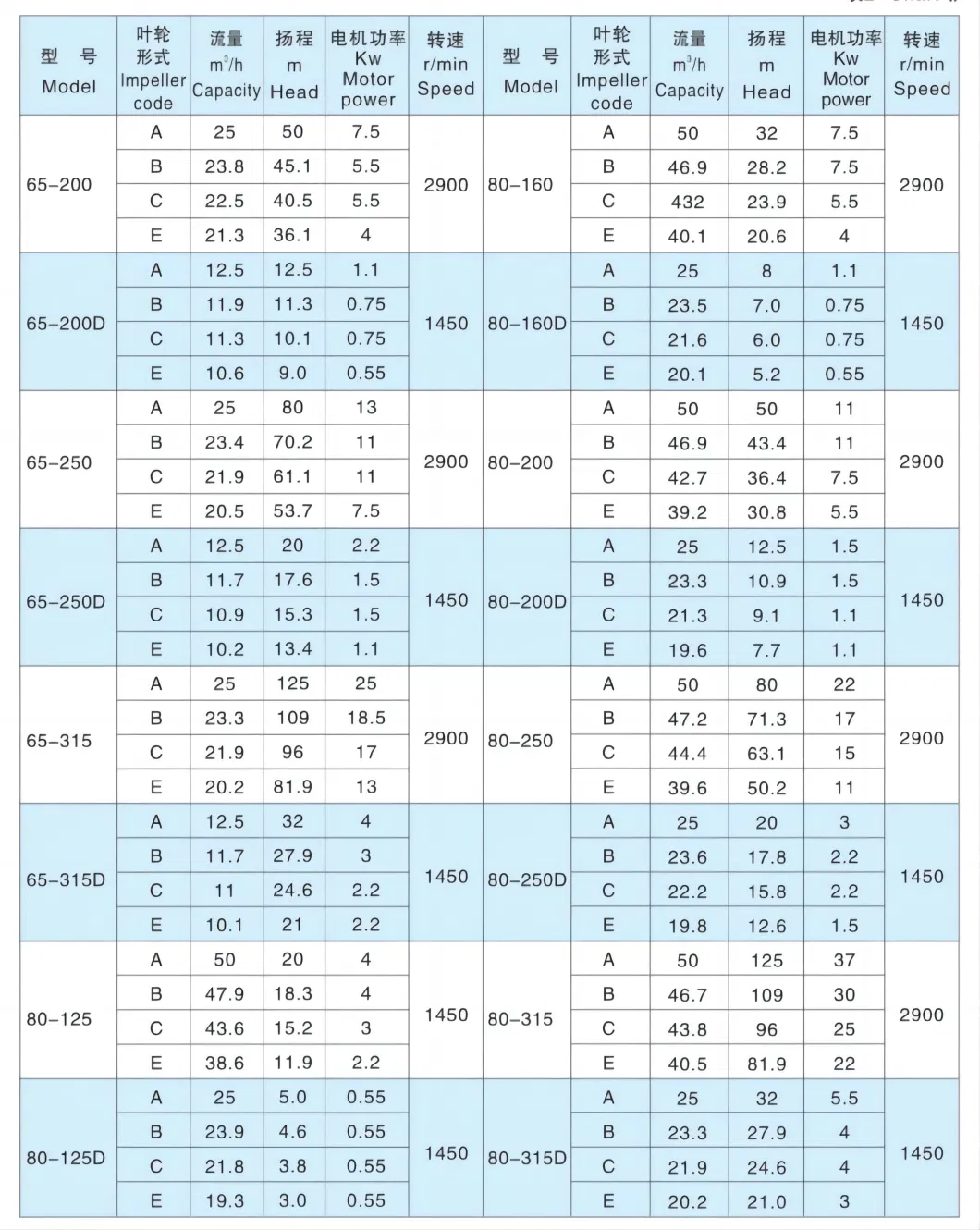 High Quality Acid Self-Control Fzb Fluorine Plastic Self-Priming Centrifugal Pump