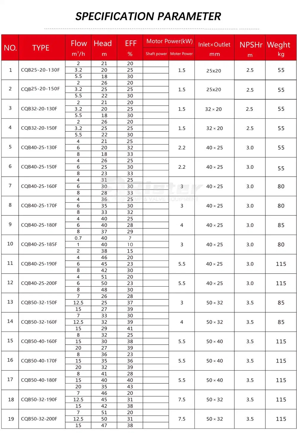 Horizontal Corrosion-Resistant Industrial Pumps, Centrifugal Pumps, Chemical Pumps, Magnetic Drive Pumps