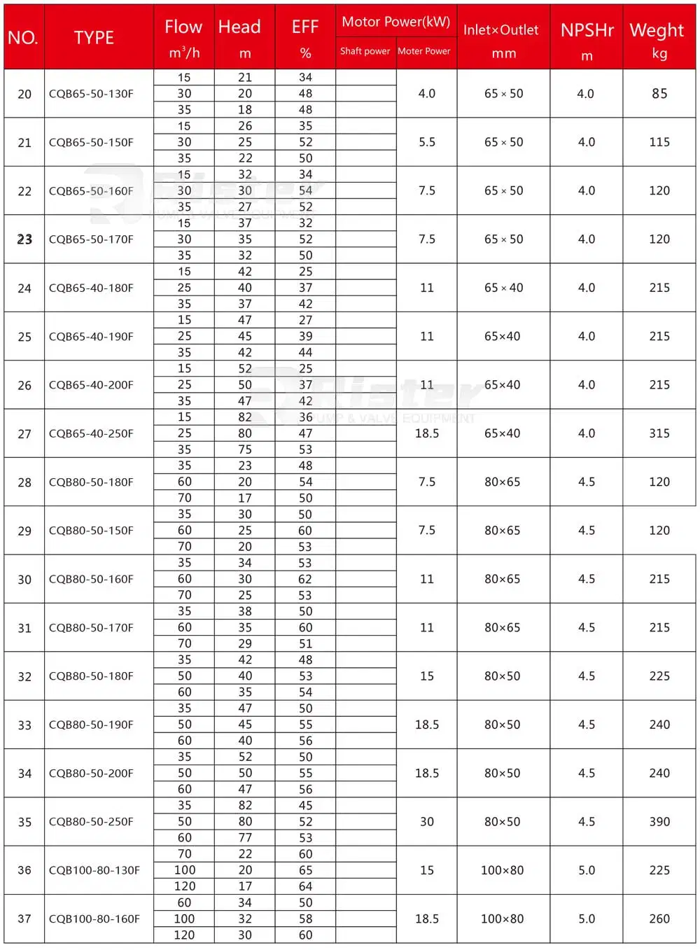 Factory Price Magnetically Driven Chemical Plastic Lined Pump for Chlorine Water