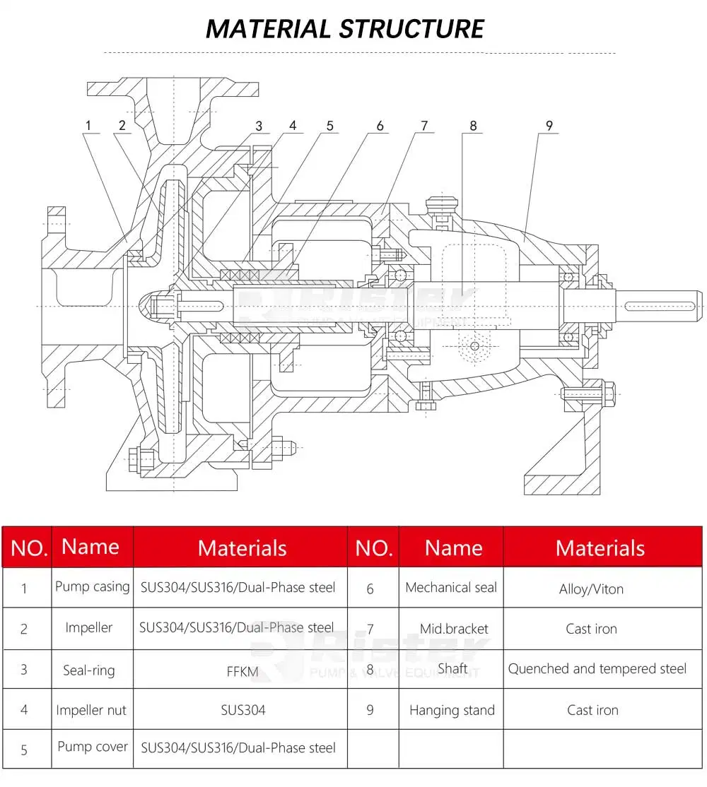 Industrial Wastewater Treatment Chemical Centrifugal Pump for Aluminum Hydroxide Transfer