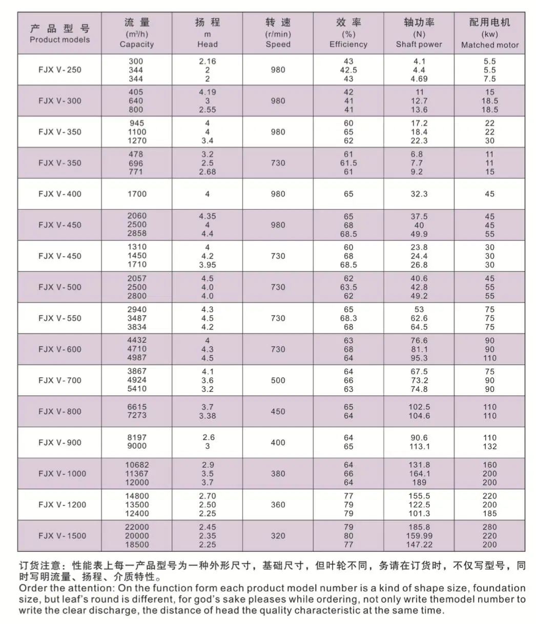 Fjxv Large Flow Factory Supply Acid Alkali Resistant Chemical Liquid Axial Flow Pump