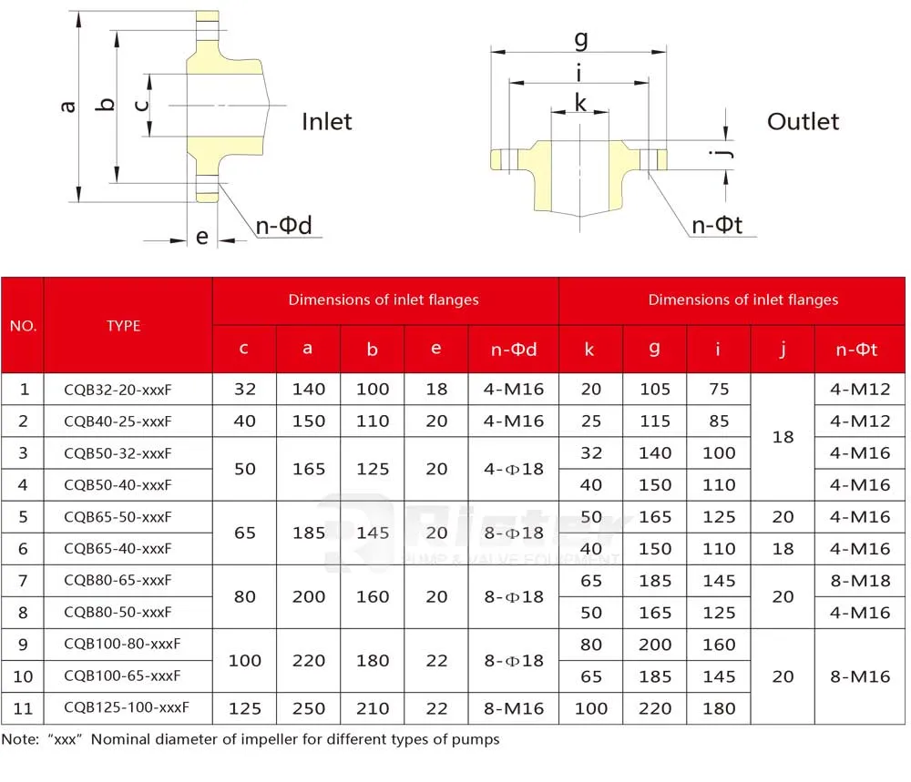 Oleum Resistant Magnetic Coupled FEP PTFE Lined Chemical Acid Pumps