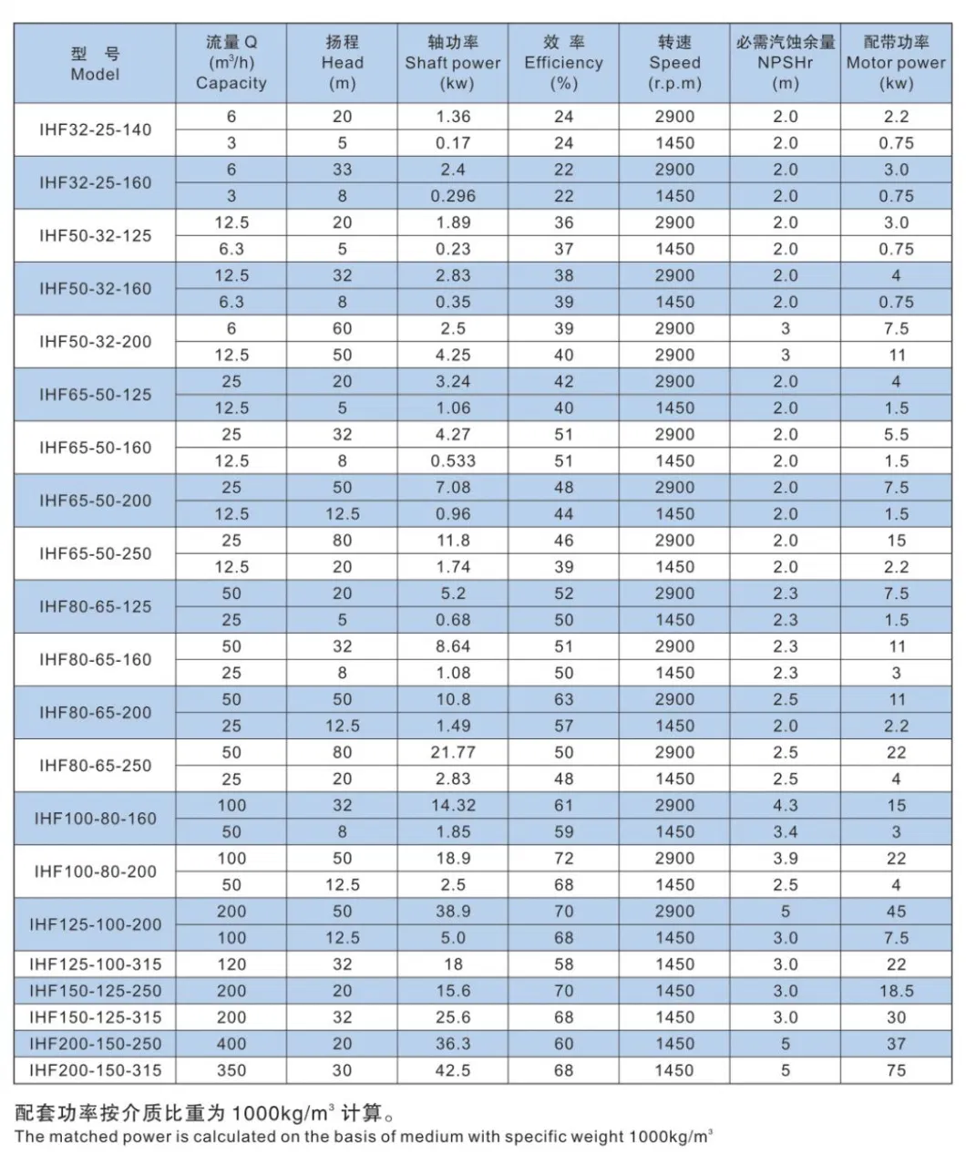 Ihf Chemical Fluorine Pump Acid Alkali Resistant Acid- Alkali Pump Water Pump Industrial Centrifugal Pump