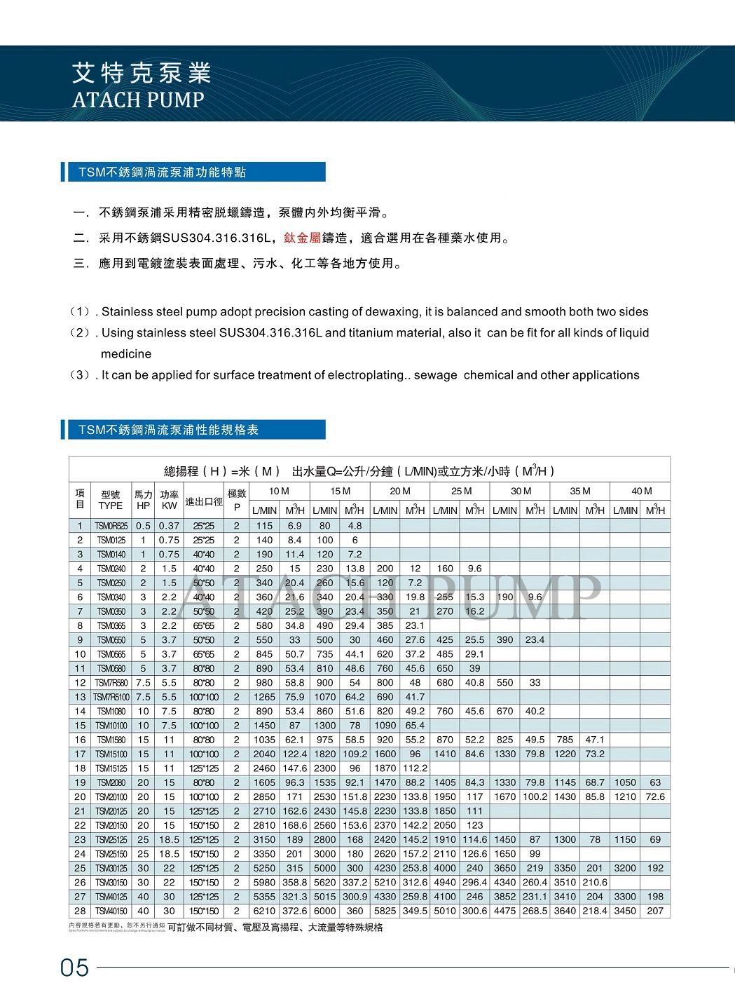 Tsm0125 Stainless Steel 316 /304 Coaxial Close-Coupled Centrifugal Water Pump 1 HP 50/60Hz Surface Industrial Corrosion Resistance Nodular Cast Iron Ht250 Steel