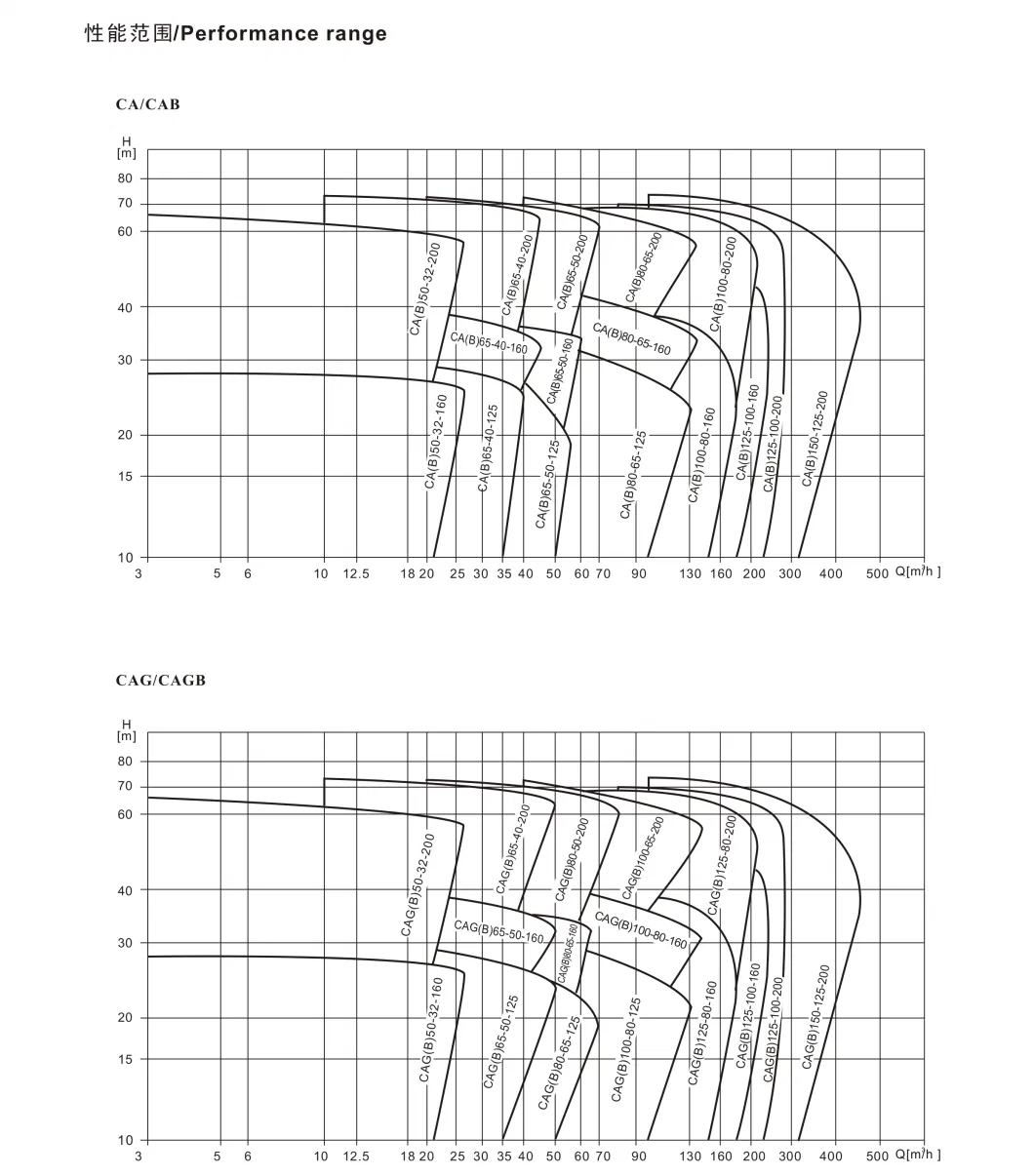 Ca Stainless Steel Monobloc Centrifugal Pumps