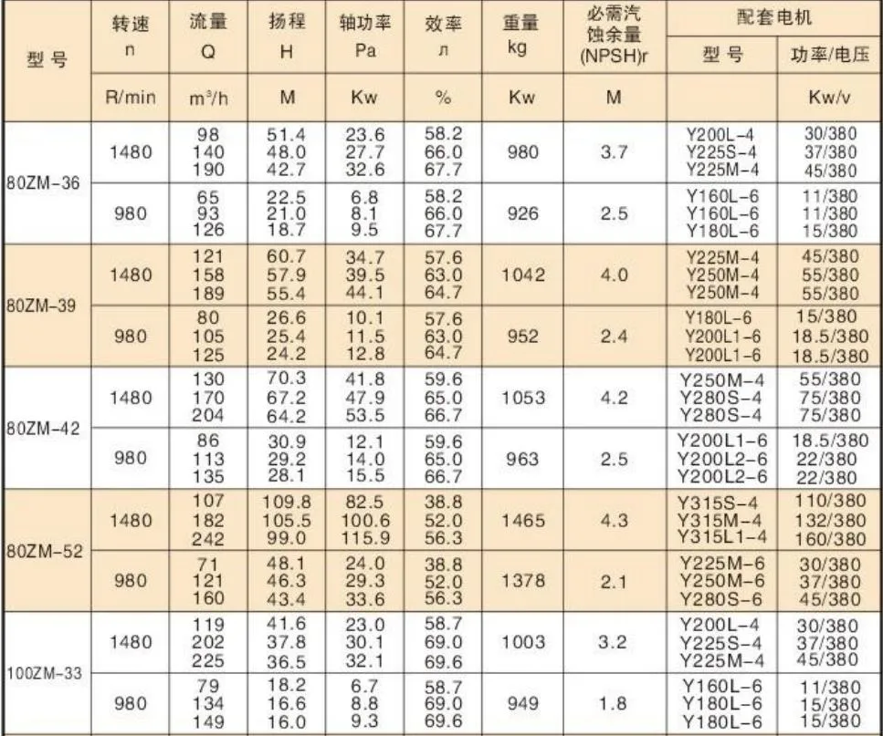 Sand Corrosion Resistant Horizontal Centrifugal Slurry Pump for Mine Industrial Pump