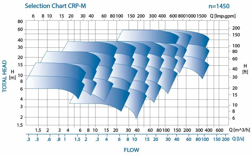 Mx (F) Series Magnetic Centrifugal Pump