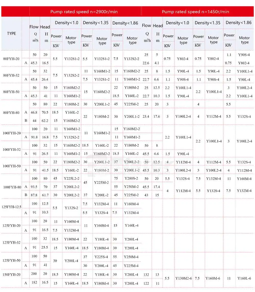 Engineering Plastic Anti-Corrosion Clear Liquid Sewage Pump Fyh Fluoroplastic Submerged Pump Acid and Alkali Resistant Desulfurization Tower Pump