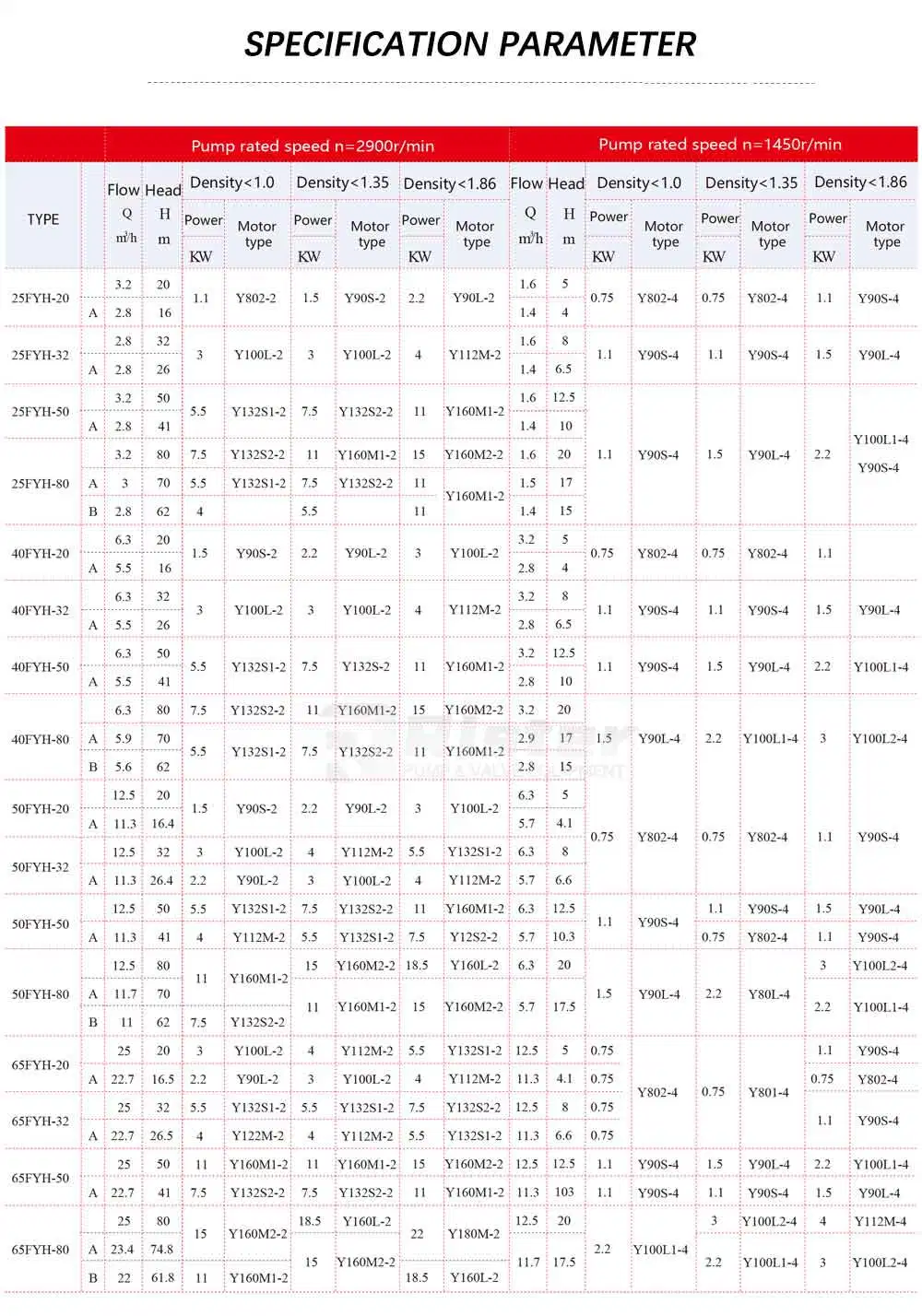 Engineering Plastic Anti-Corrosion Clear Liquid Sewage Pump Fyh Fluoroplastic Submerged Pump Acid and Alkali Resistant Desulfurization Tower Pump