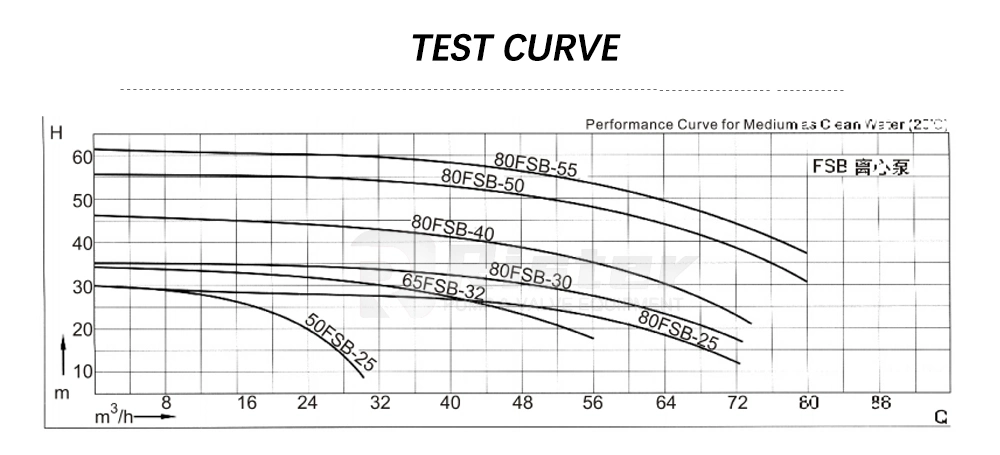 Fsb Alloy Centrifugal Pump Acid Discharge Pump Hydrochloric Acid Pump Sulfuric Acid Pump