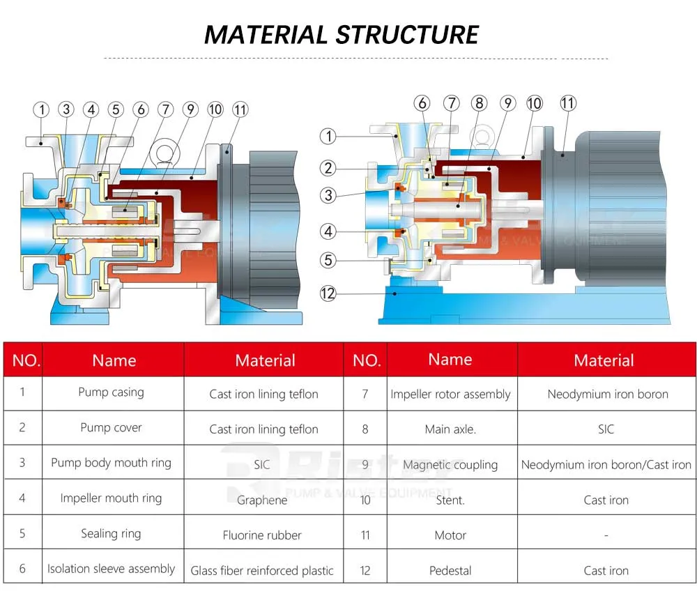 Chemical Solvent Benzene Toluene Transfer Fluoroplastic Lined Magnetic Drive Pumps