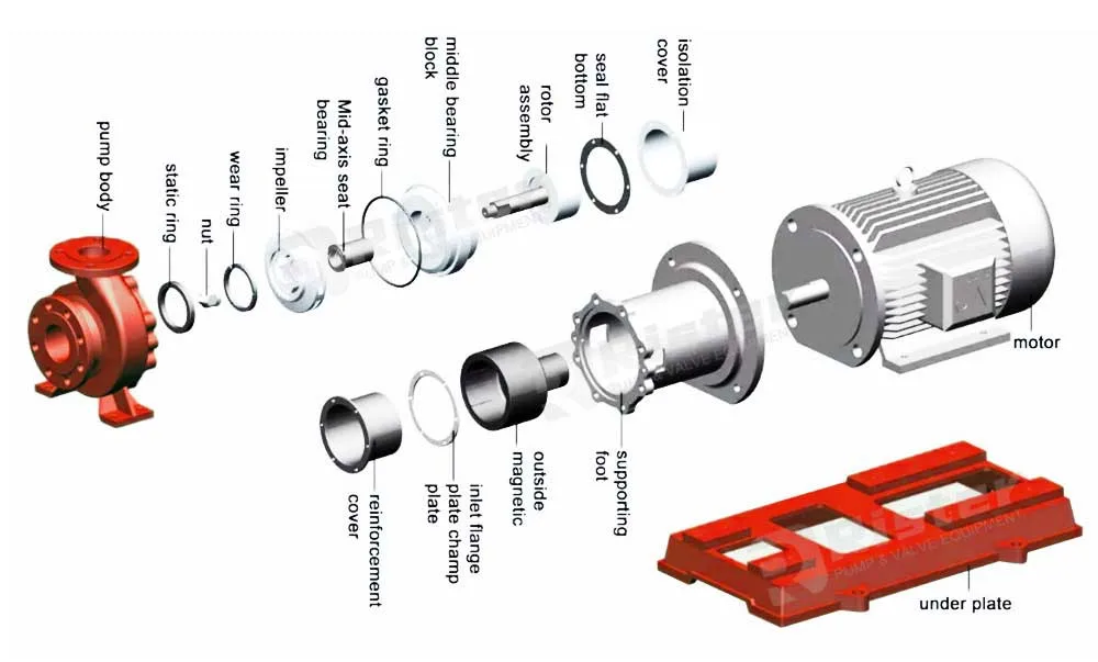 Fluoroplastic Magnetic Pump with Acid and Alkali Resistant Steel Lining, Anti-Corrosion and Leak Free Chemical Horizontal Drive Pump