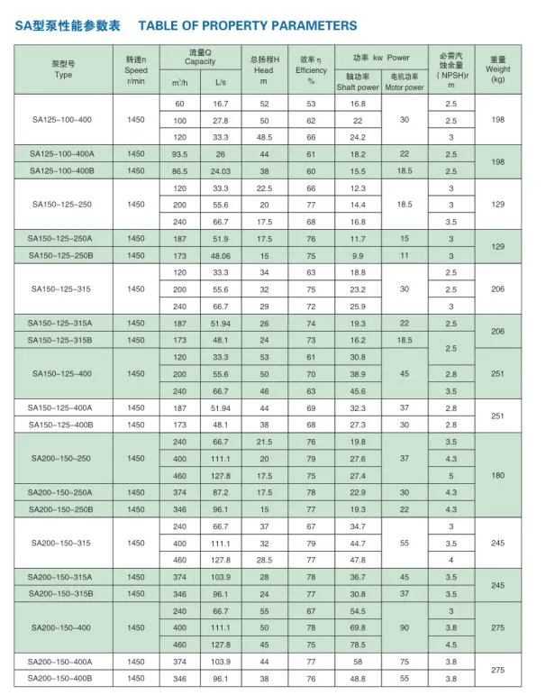 1.6MPa Chemical Centrifugal Pump Speed 1450r/Min, 2900r/Min