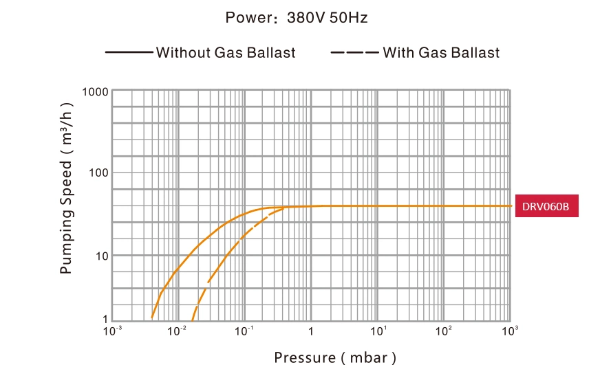 Oil-Lubricated Rotary Vane Vacuum Pump for Refrigeration