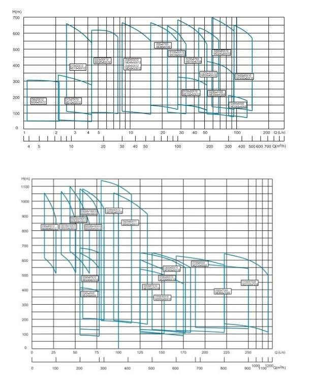 Stainless Steel High Pressure Multistage Water Pump Chemical Process Pump Anti-Corrosion Centrifugal Dredging Pump Heavy Duty Booster Slurry Boiler-Feed Pump