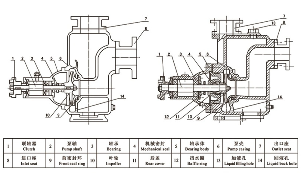 20HP Centrifugal Electric Heavy Industry Self-Priming Flood Control Waste Water Mud Pumps