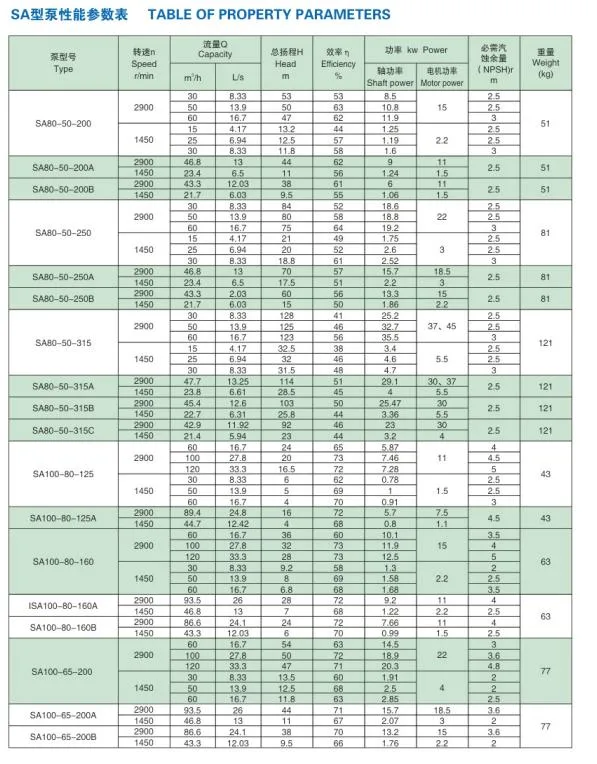 1.6MPa Chemical Centrifugal Pump Speed 1450r/Min, 2900r/Min