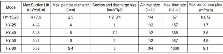 Portable Bulk Cement Slurry/Wastewater/Sludge/Sewage/Mud Transfer Dosing Pneumatic Pumps