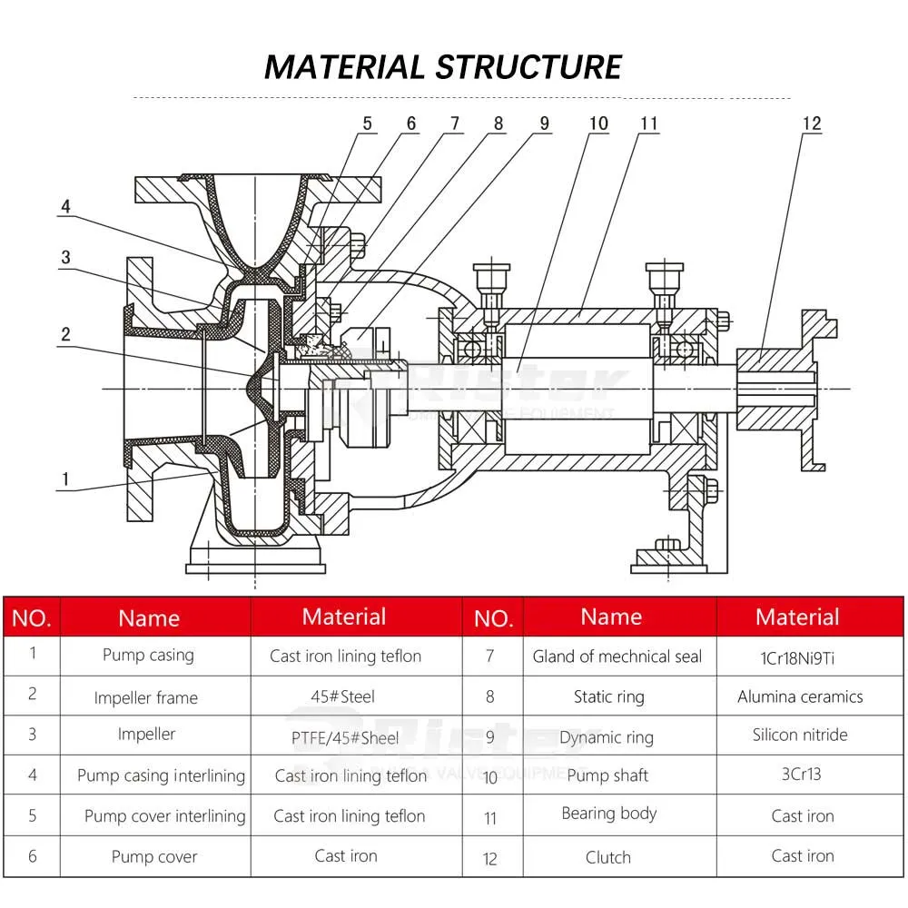 F46 Lined Horizontal Chemical Centrifugal Pump for Sodium Hypochlorite