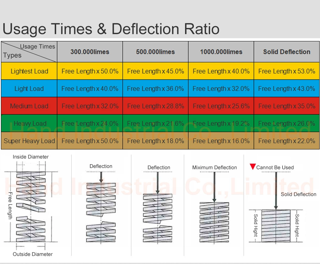 ISO10243 Light Load Die Springs