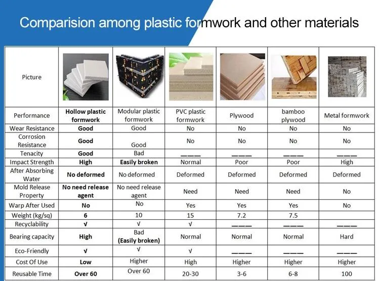 PP Plastic Hollow Construction Formwork Panel Building Board Instead Faced Film Plywood