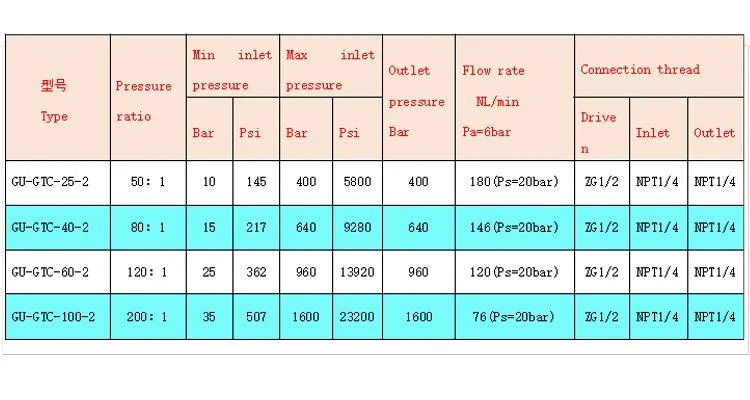 Pneumatic Pressure Pump Double Drive Control Gas Ultrahigh Pressurization Test Bed